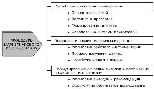 Рис структура и последовательность процесса маркетинговых исследований 1