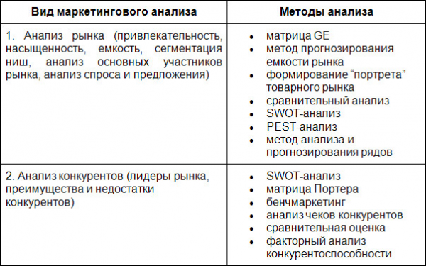 Метод анализа маркетинговой деятельности организации 1