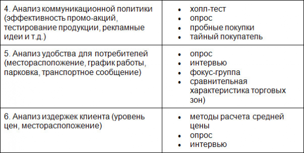 Метод анализа маркетинговой деятельности организации 3