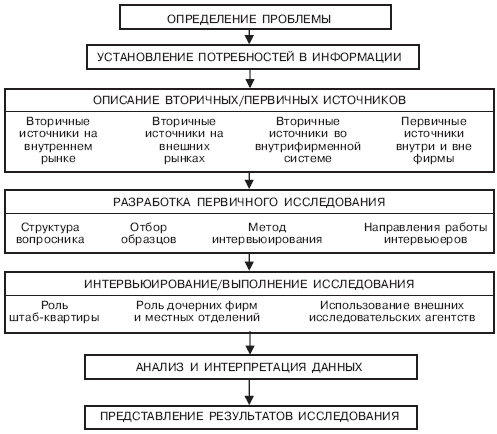 Рис концепция проведения маркетингового исследования 1