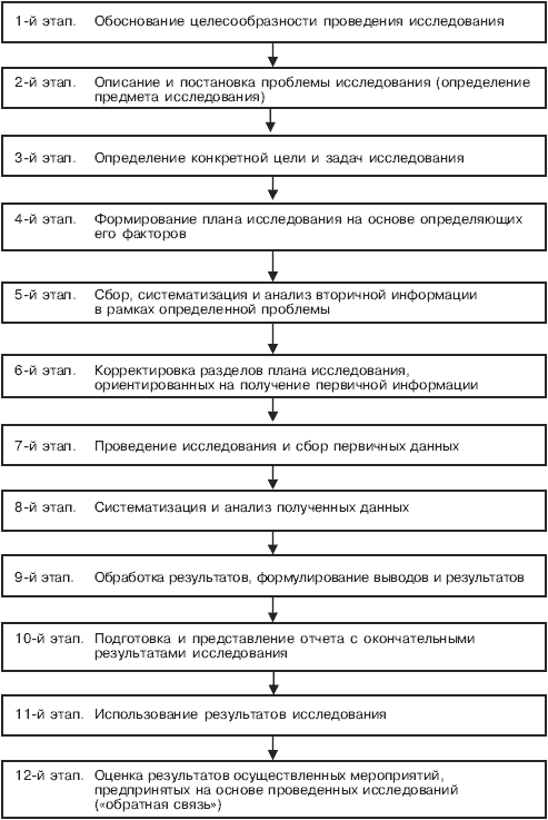 Рис процесс проведения маркетингового исследования 1