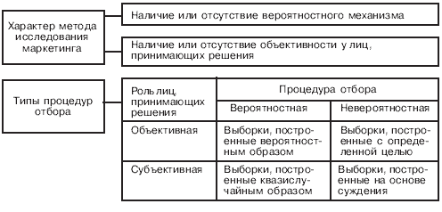 Рис виды выборки 1