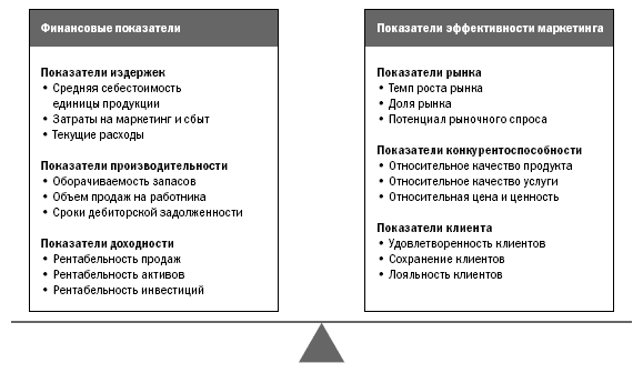 Рис финансовые показатели в сравнении с показателями эффективности маркетинга 1