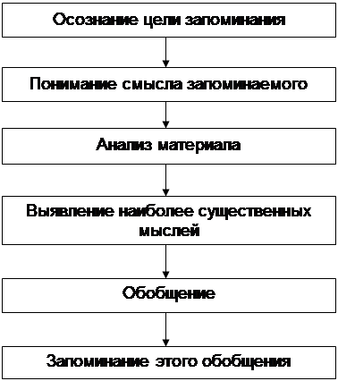 Восприятие у человека теснейшим образом связано с мышлением 1