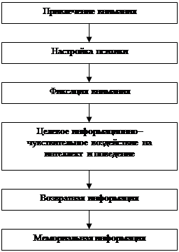 Основные тенденции восприятия и воздействия современных аудиовизуальных средств рекламы 1