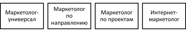 Типология современных маркетологов. Автор24 — интернет-биржа студенческих работ