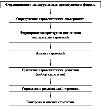  основные направления конкурентных преимуществ 2