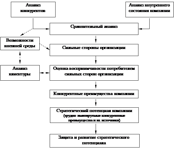  основные направления конкурентных преимуществ 3