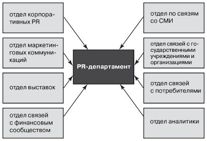 Организационные формы управления паблик рилейшнз (PR)