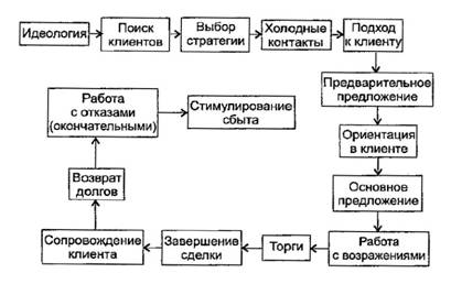  концептуальная схема стратегии прямых личных продаж  1