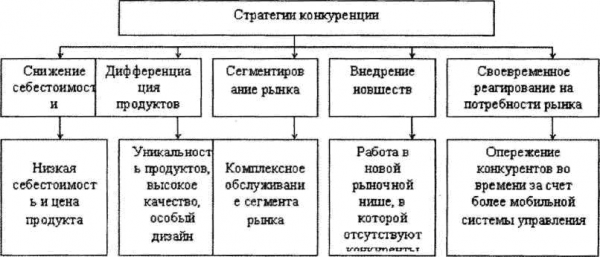  основные подходы к оценке конкурентоспособности предприятия 1