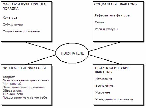 Маркетинг и поведение потребителя