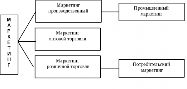 Разделение маркетинга по стадиям воспроизводства 1