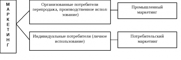 Разделение маркетинга по видам покупателя по цели покупки  1