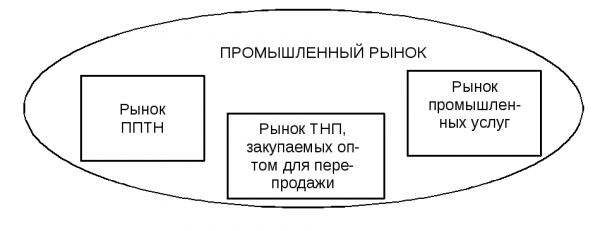 Предметом промышленного маркетинга 1