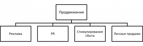 Базовые элементы системы продвижения в торговом маркетинге. Автор24 — интернет-биржа студенческих работ