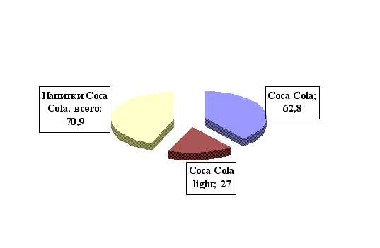Маркетинговое исследование рынка безалкогольных напитков компании Coca Cola