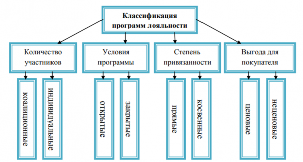 Базовая классификация программ потребительской лояльности. Автор24 — интернет-биржа студенческих работ