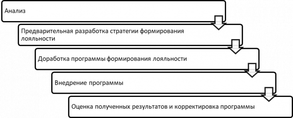 Этапы формирования программы потребительской лояльности. Автор24 — интернет-биржа студенческих работ