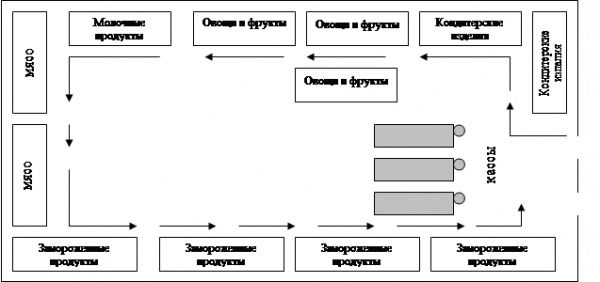  принципы планировки торгового зала 1