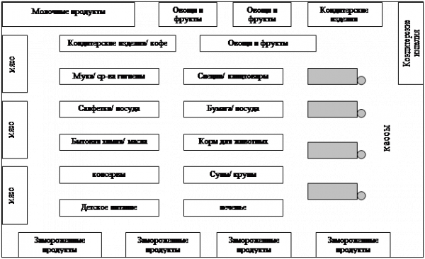 Сопутствующие товары непродовольственные  1