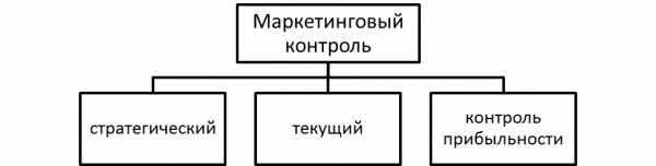 Типы маркетингового контроля. Автор24 — интернет-биржа студенческих работ