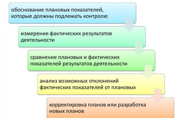 Процесс маркетингового контроля. Автор24 — интернет-биржа студенческих работ