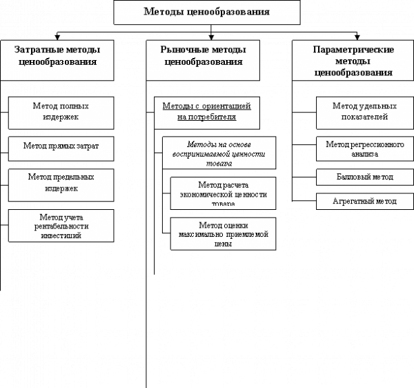 Методы расчета цен в маркетинге 1