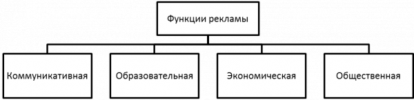 Базовые функции рекламы. Автор24 — интернет-биржа студенческих работ