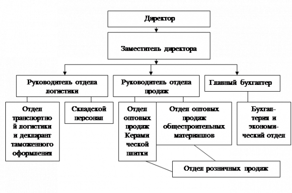  организация маркетинга 1