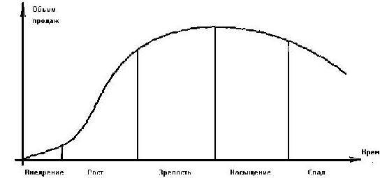  изучение этапов жизненного цикла товара 1