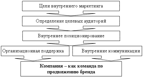 Брэнд внутри компании  1