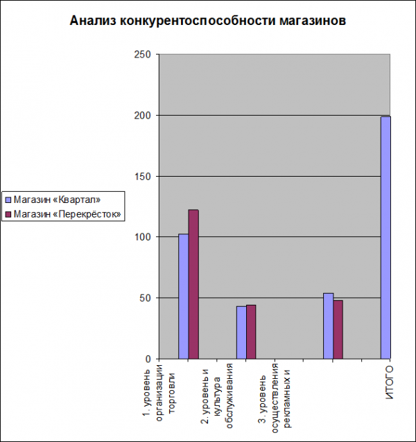 Диаграмма анализ конкурентоспособности магазинов квартал и перекрёсток  1