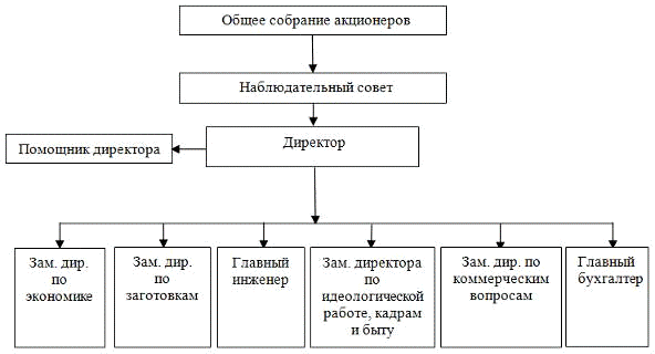  оценка хозяйственной деятельности и характеристика экономических показателей оао гомельский мясокомбинат  2