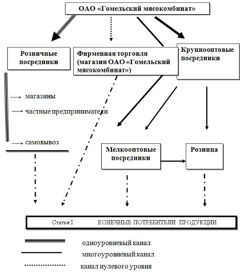  оценка конкурентоспособности продукции оао гомельский мясокомбинат  1