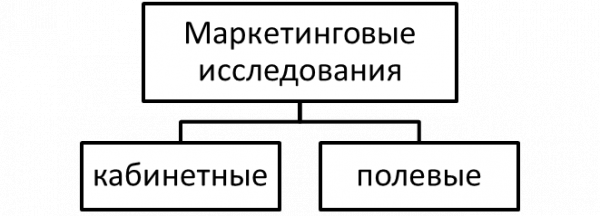 Базовые разновидности маркетинговых исследований. Автор24 — интернет-биржа студенческих работ