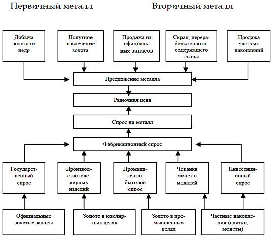  формирование цены на драгоценные металлы 1