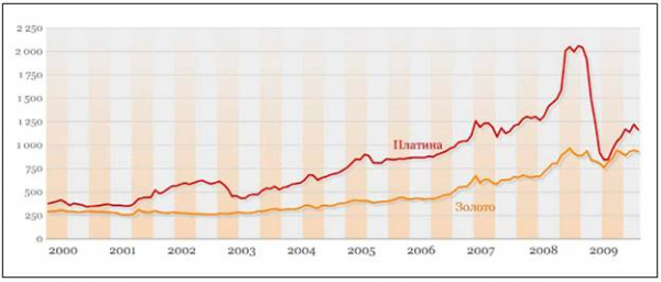  динамика цен на международном рынке драгоценных металлов 3