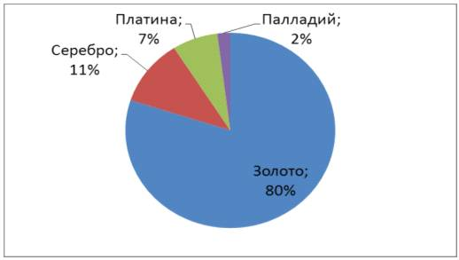  изменения в структуре поставки драгоценных металлов на международном рынке 1