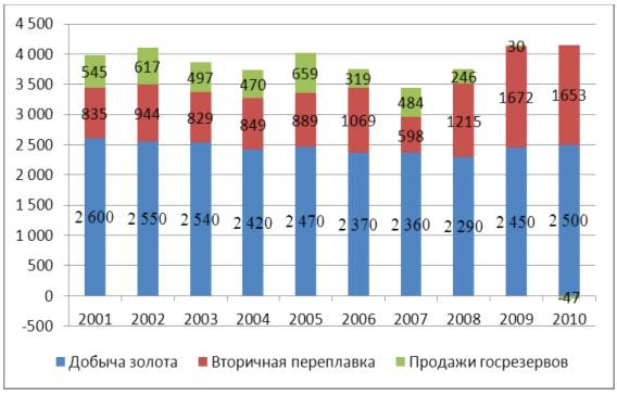  изменения в структуре поставки драгоценных металлов на международном рынке 2