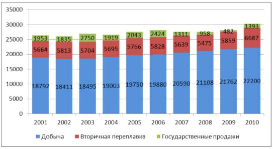  изменения в структуре поставки драгоценных металлов на международном рынке 6