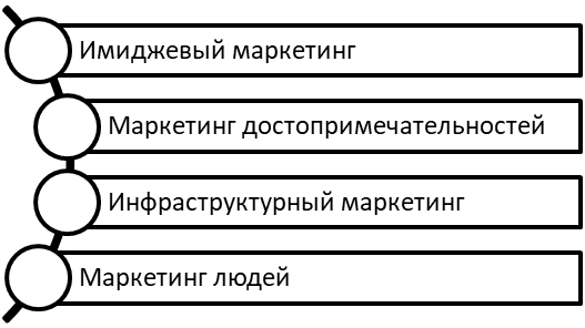 Базовые методы реализации маркетинга города. Автор24 — интернет-биржа студенческих работ