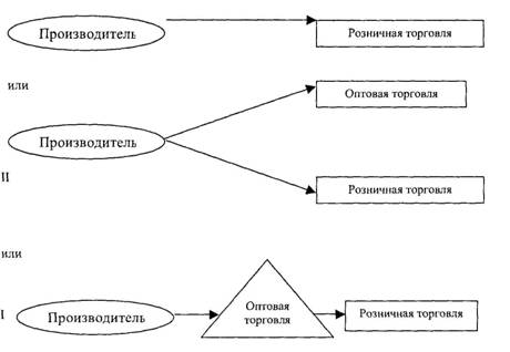  виды франчайзинга 1