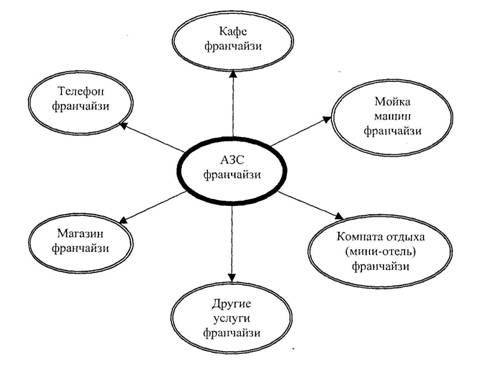 виды франчайзинга 2