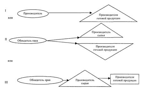 Рис схема отношений при франчайзинге бизнес формата на примере азс  1