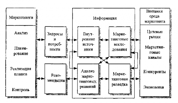 Маркетинговая информационная система