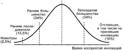 Концепция инновационного маркетинга