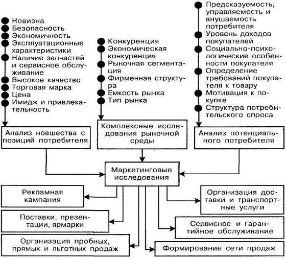 Концепция инновационного маркетинга