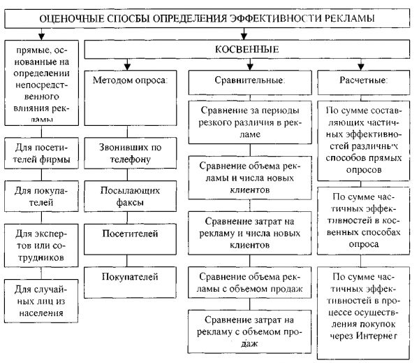 Типы и использование рекламы