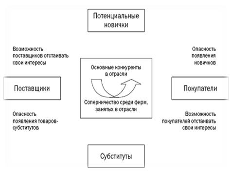  модель майкла портера 1